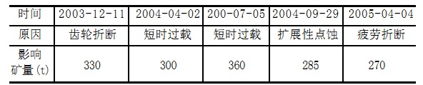 齒輪失效統(tǒng)計圖表