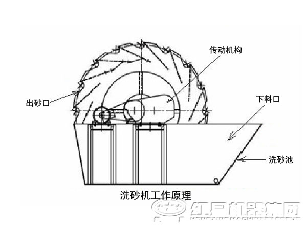 輪斗洗砂機內(nèi)部結(jié)構(gòu)