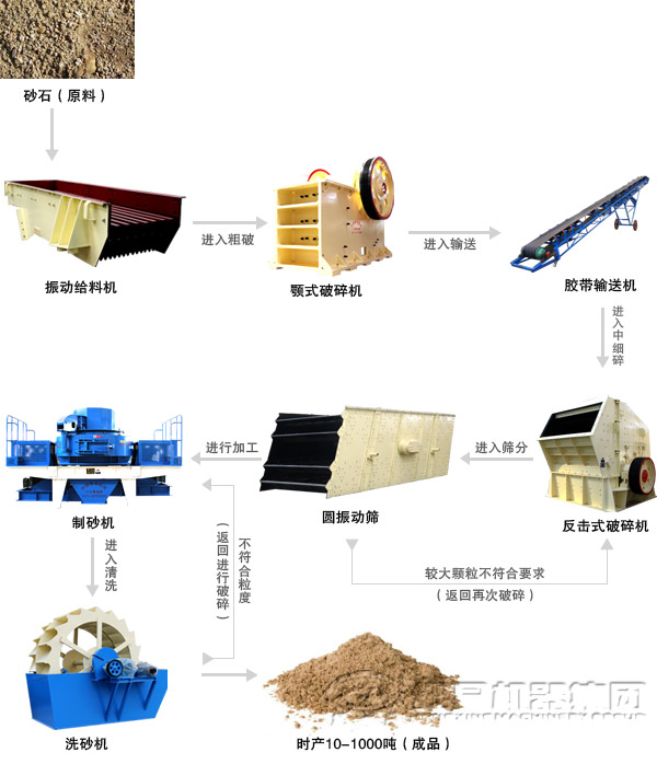 河卵石制砂生產線工藝流程