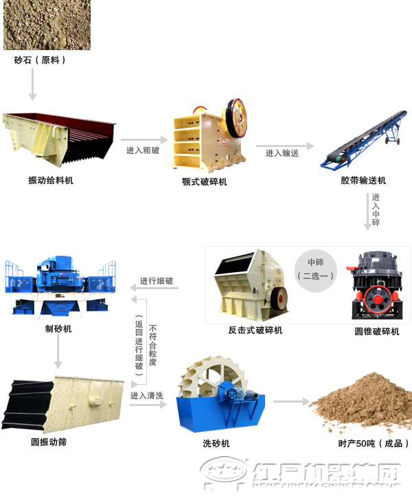 由圓錐破碎機組成的制砂生產線