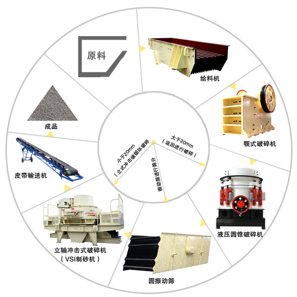 由河卵石制砂機組成的制砂生產(chǎn)線