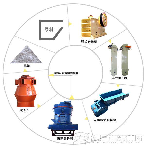 有關(guān)時(shí)產(chǎn)50噸高嶺土磨粉生產(chǎn)線配置及流程簡(jiǎn)述