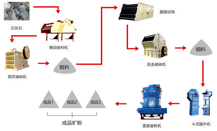 由雷蒙磨粉機(jī)配合組成的石灰石磨粉生產(chǎn)線