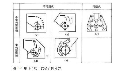 反擊式破碎機種類、型號及產(chǎn)能分析