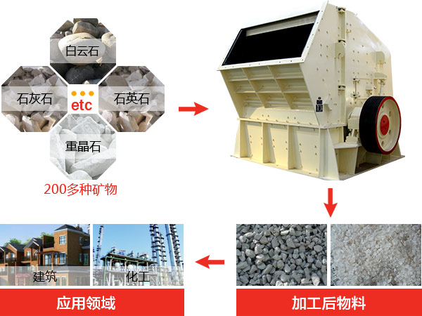 反擊式破碎機種類、型號及產(chǎn)能分析