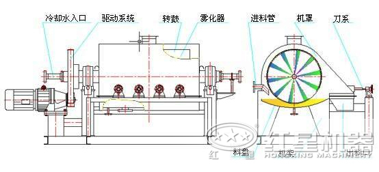 烘干機結(jié)構(gòu)