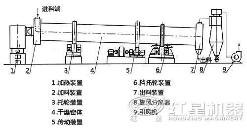 煤泥烘干機內(nèi)部結構