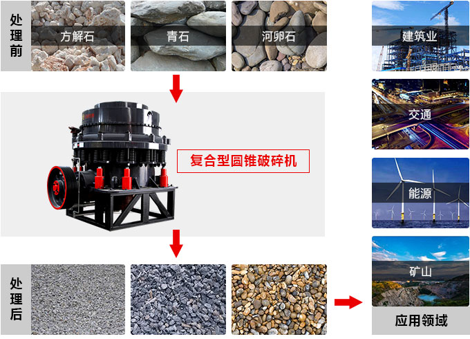 復合型圓錐破碎機適用領域