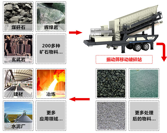 移動破碎制砂機工作領(lǐng)域