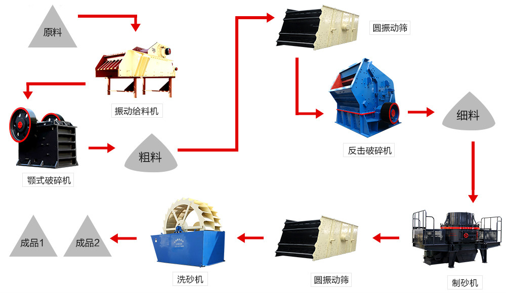 機制砂生產線