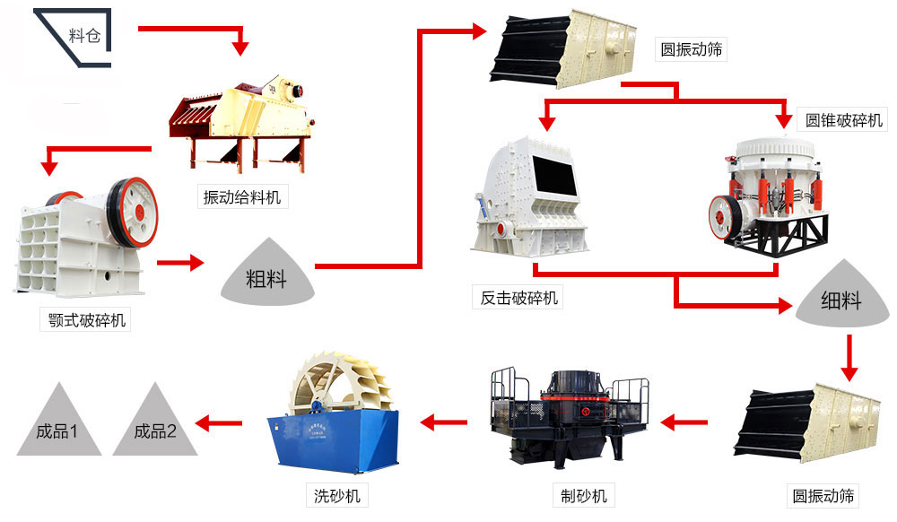 機(jī)制砂生產(chǎn)線流程參考