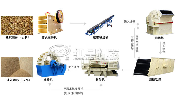 建筑用砂制沙生產(chǎn)線(xiàn)組合一