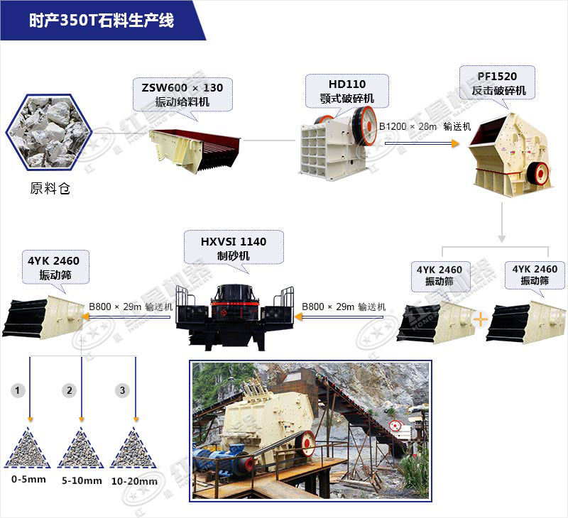 時產350T石料生產線