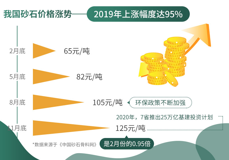 機(jī)制砂報(bào)價(jià)日益上漲