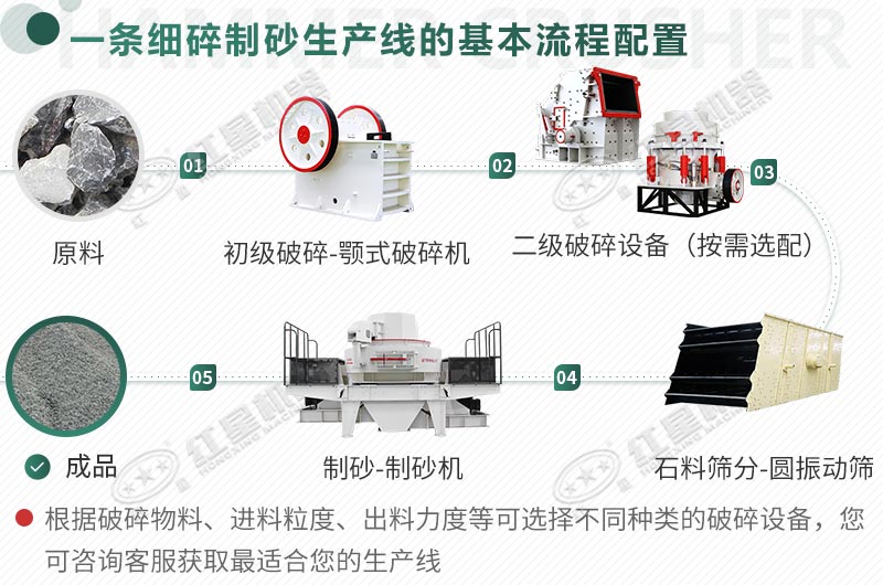 由干式制砂機組成的制砂生產線工藝流程