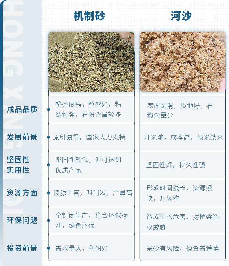 機(jī)制砂和河沙拌制混凝土哪個(gè)好？哪款設(shè)備制砂效果好？