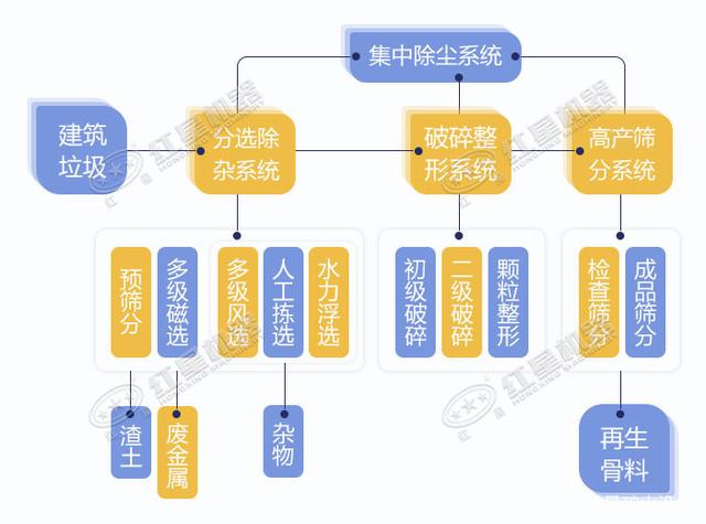 寧波鄞州日處理建筑垃圾400噸？處理生產(chǎn)線如何配置？