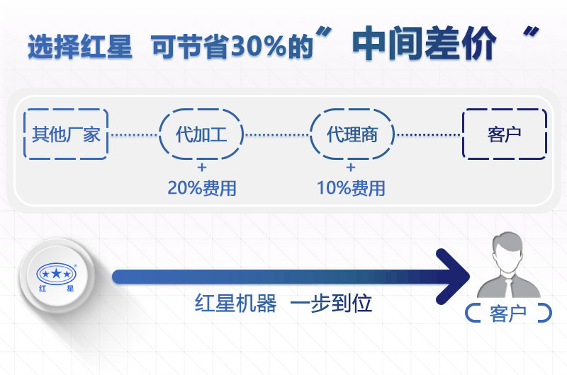 紅星機器小心制砂機價格工廠直銷